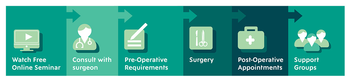 Weight Loss Surgery Program Journey