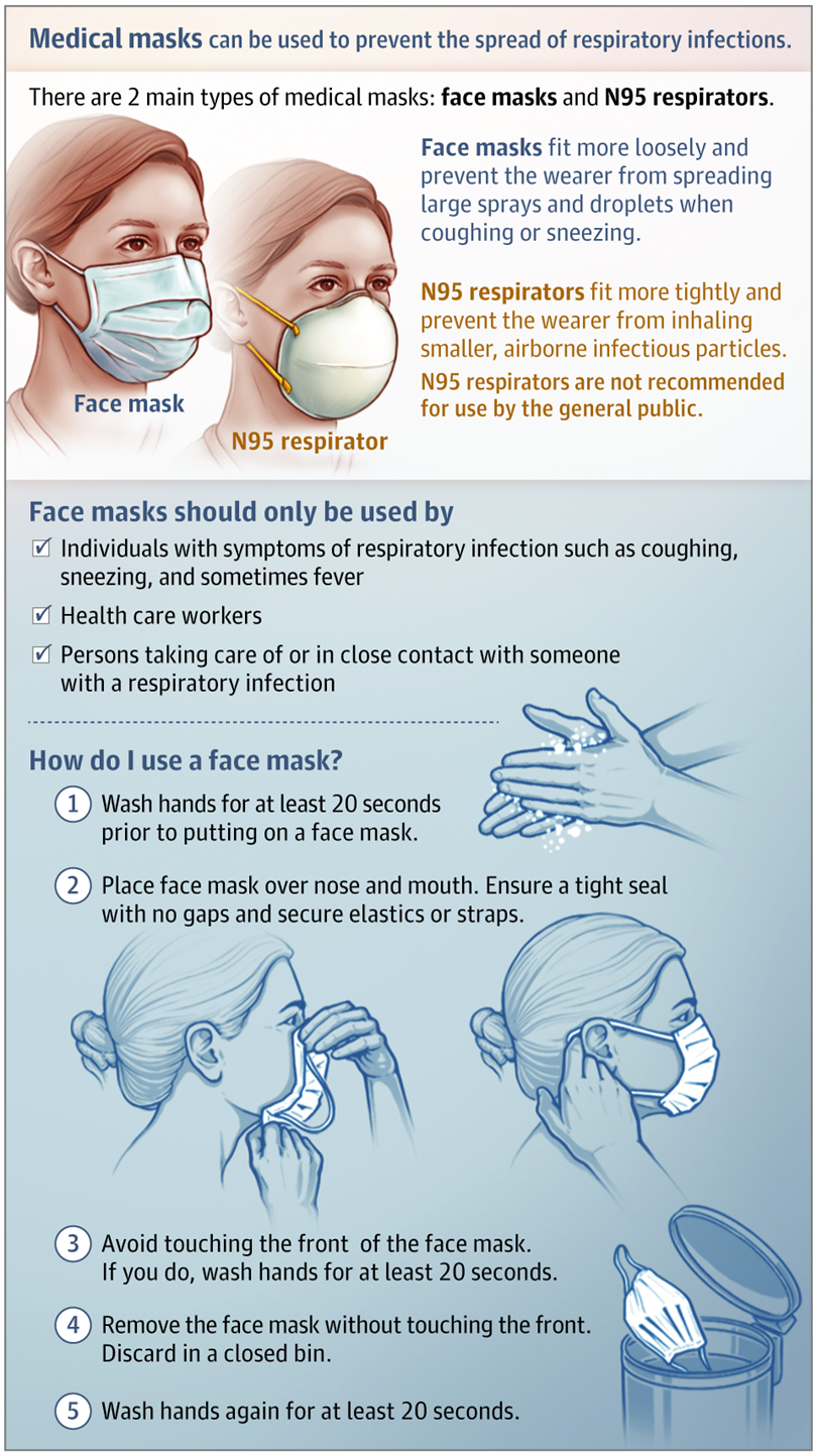 Medical masks and how to wear them