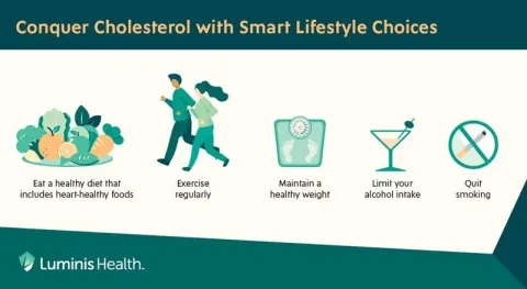 Lowering Cholesterol